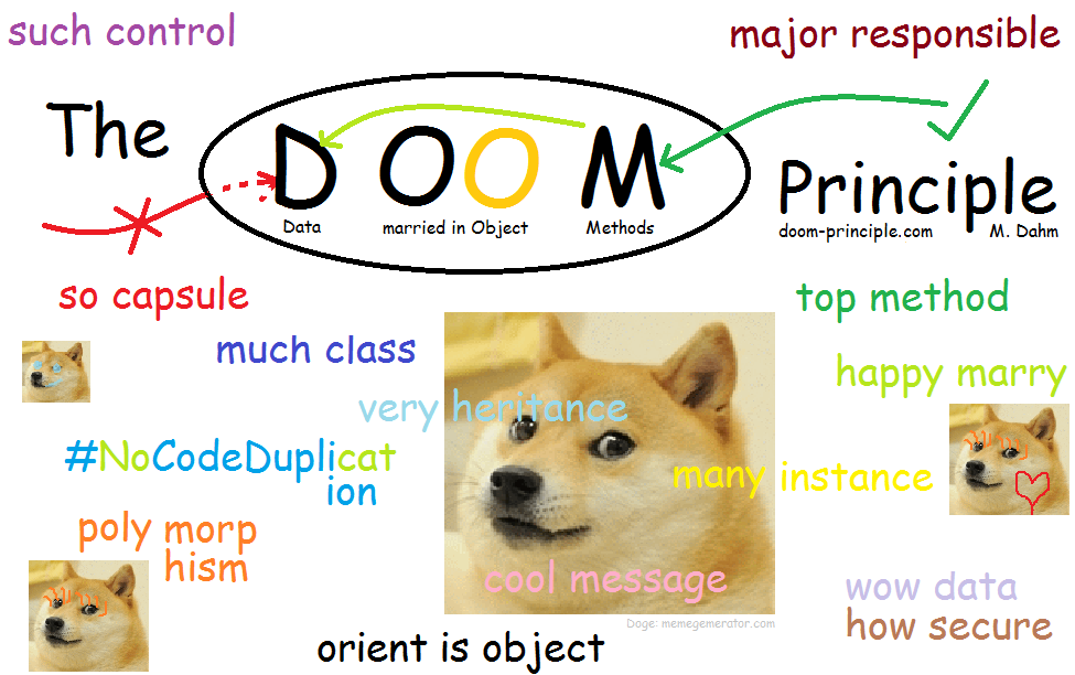 DOOM-Prinzip of OO-Programming: top method - so capsule - such control - very heritance - No Code Duplication - poly morphism - DOOM is Object - DOOM marries Data and Methods - much class - happy marry - many instance - wow data - cool message - how secret - major responsible